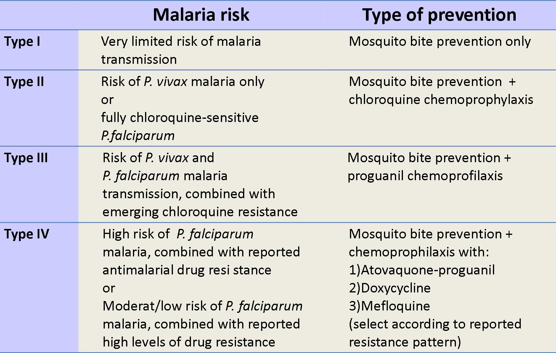 Malaria Prophylaxis Chart