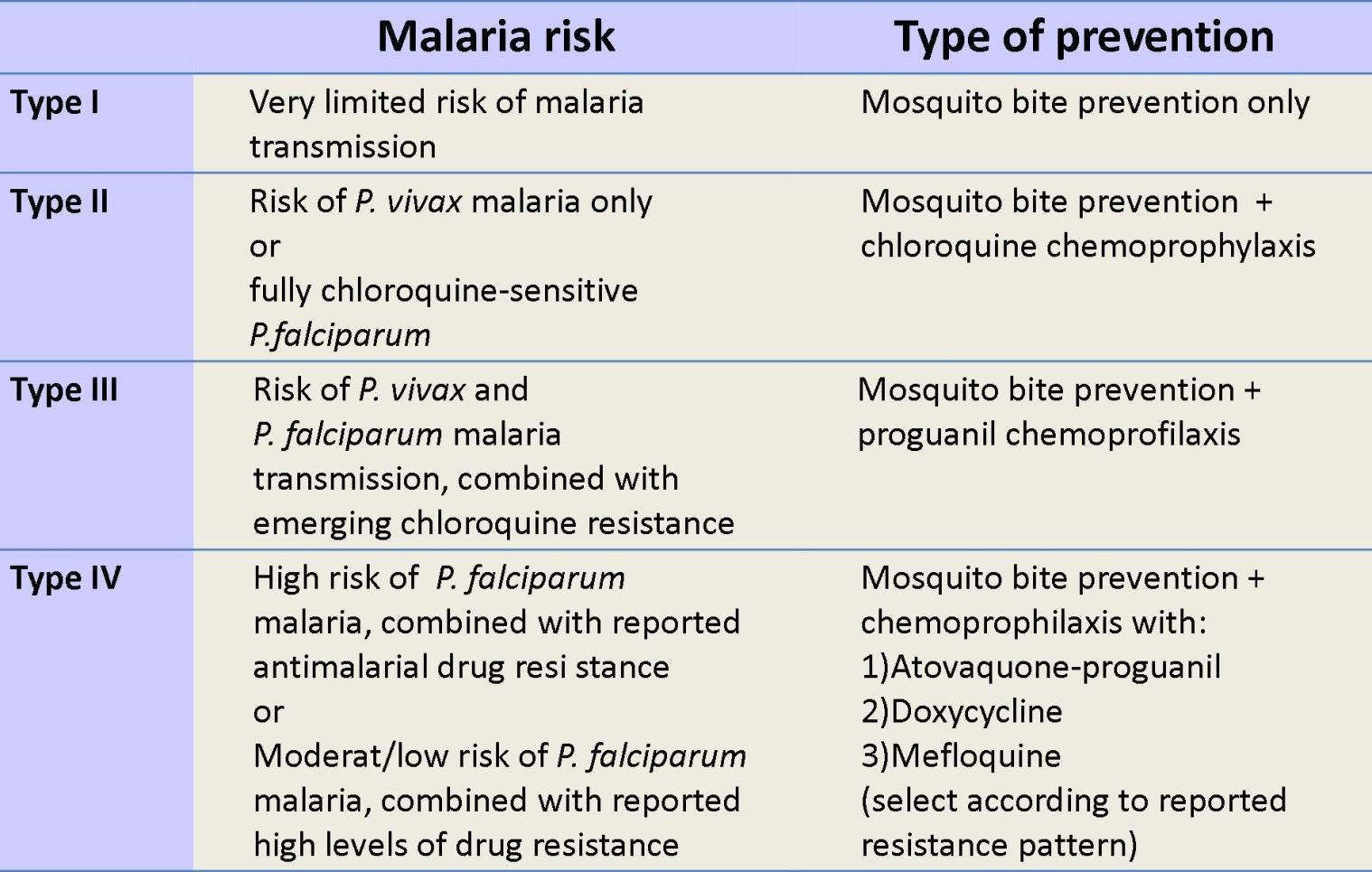 Малярия таблица. Malaria Types. Классификация малярии. Malaria Prevention.
